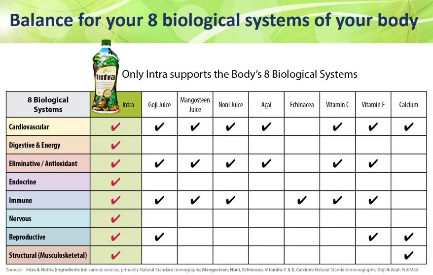 Intra supplement 8 Biological Systems
