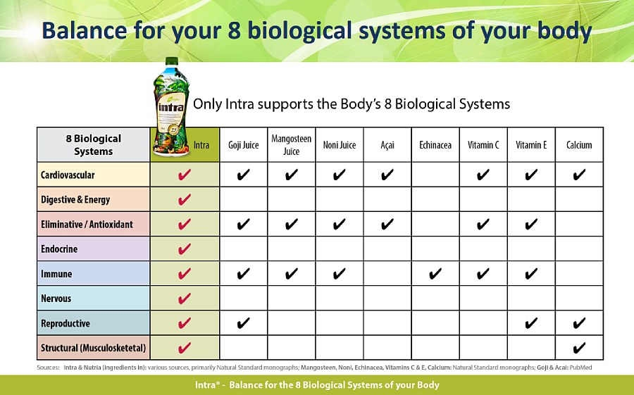 Intra compared with other nutritional ingredients, showing support for eight biological systems: cardiovascular, digestive and energy, eliminative and antioxidant, endocrine, immune, nervous, reproductive, and structural systems.